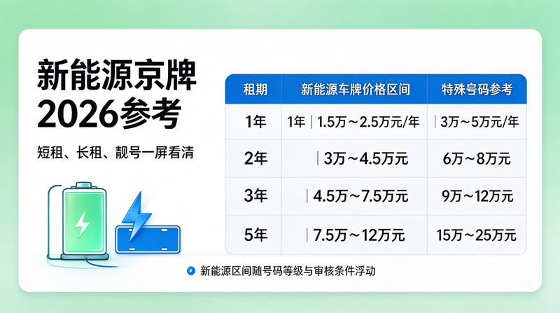 2026年京牌政策变动